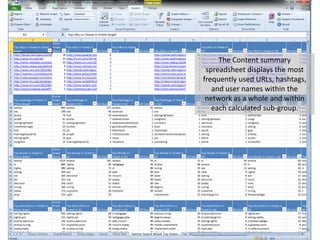 The Content summary
spreadsheet displays the most
frequently used URLs, hashtags,
and user names within the
network as a whole and within
each calculated sub-group.
 