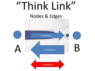 “Think Link”
Nodes & Edges
Is related to
A BIs related to
Is related to
 
