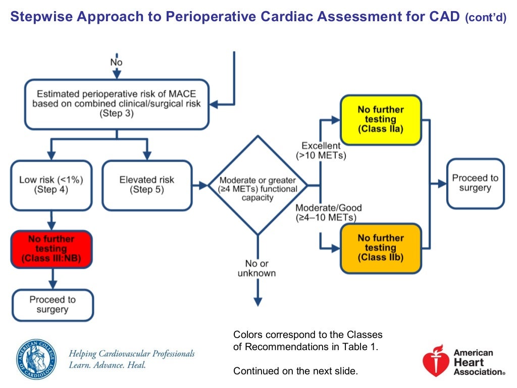 Perioperative Cardiovascular Risk assessment