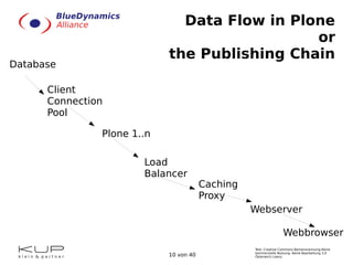 Text: Creative Commons Namensnennung-Keine
kommerzielle Nutzung- Keine Bearbeitung 3.0
Österreich Lizenz.10 von 40
Data Flow in Plone
or
the Publishing Chain
Database
Client
Connection
Pool
Plone 1..n
Caching
Proxy
Load
Balancer
Webserver
Webbrowser
 