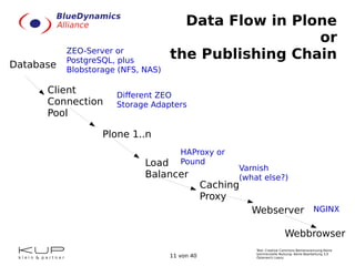 Text: Creative Commons Namensnennung-Keine
kommerzielle Nutzung- Keine Bearbeitung 3.0
Österreich Lizenz.11 von 40
Data Flow in Plone
or
the Publishing Chain
Database
Client
Connection
Pool
Plone 1..n
Caching
Proxy
Load
Balancer
Webserver
Webbrowser
ZEO-Server or
PostgreSQL, plus
Blobstorage (NFS, NAS)
Different ZEO
Storage Adapters
HAProxy or
Pound
Varnish
(what else?)
NGINX
 
