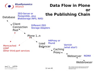 Text: Creative Commons Namensnennung-Keine
kommerzielle Nutzung- Keine Bearbeitung 3.0
Österreich Lizenz.12 von 40
Data Flow in Plone
or
the Publishing Chain
Database
Client
Connection
Pool
Plone 1..n
Caching
Proxy
Load
Balancer
Webserver
Webbrowser
ZEO-Server or
PostgreSQL, plus
Blobstorage (NFS, NAS)
Different ZEO
Storage Adapters
HAProxy or
Pound
Varnish
(what else?)
NGINX
Memcached
LDAP
Other third part services
 