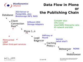 Text: Creative Commons Namensnennung-Keine
kommerzielle Nutzung- Keine Bearbeitung 3.0
Österreich Lizenz.13 von 40
Data Flow in Plone
or
the Publishing Chain
Database
Client
Connection
Pool
Plone 1..n
Caching
Proxy
Load
Balancer
Webserver
Webbrowser
ZEO-Server or
PostgreSQL, plus
Blobstorage (NFS, NAS)
Different ZEO
Storage Adapters
HAProxy or
Pound
Varnish
(what else?)
NGINX
Memcached
LDAP
Other third part services
Consider also:
CPU Cores
Used RAM/ Diskcache ratio
IO network and disk
...
 