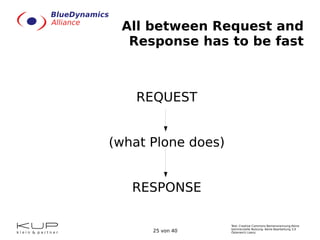 Text: Creative Commons Namensnennung-Keine
kommerzielle Nutzung- Keine Bearbeitung 3.0
Österreich Lizenz.25 von 40
All between Request and
Response has to be fast
REQUEST
(what Plone does)
RESPONSE
 
