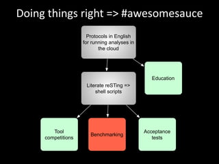 Doing things right => #awesomesauce
Protocols in English
for running analyses in
the cloud
Literate reSTing =>
shell scrip...