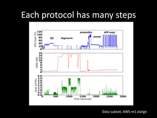 Each protocol has many steps
Data subset; AWS m1.xlarge
 