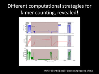 Different computational strategies for
k-mer counting, revealed!
Khmer-counting paper pipeline; Qingpeng Zhang
 