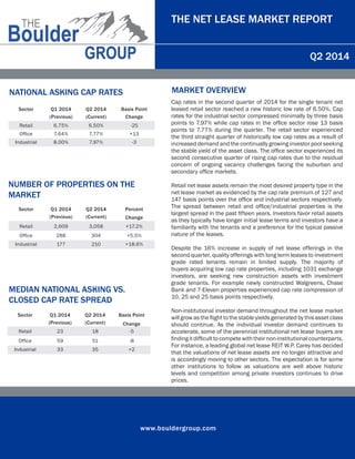 www.bouldergroup.com
THE NET LEASE MARKET REPORT
Q2 2014
	
Sector Q1 2014 Q2 2014 Basis Point
(Previous) (Current) Change
Retail 6.75% 6.50% -25
Office 7.64% 7.77% +13
Industrial 8.00% 7.97% -3
	
Sector Q1 2014 Q2 2014 Percent
(Previous) (Current) Change
Retail 2,609 3,058 +17.2%
Office 288 304 +5.5%
Industrial 177 210 +18.6%
MARKET OVERVIEW
Cap rates in the second quarter of 2014 for the single tenant net
leased retail sector reached a new historic low rate of 6.50%. Cap
rates for the industrial sector compressed minimally by three basis
points to 7.97% while cap rates in the office sector rose 13 basis
points to 7.77% during the quarter. The retail sector experienced
the third straight quarter of historically low cap rates as a result of
increased demand and the continually growing investor pool seeking
the stable yield of the asset class. The office sector experienced its
second consecutive quarter of rising cap rates due to the residual
concern of ongoing vacancy challenges facing the suburban and
secondary office markets.
Retail net lease assets remain the most desired property type in the
net lease market as evidenced by the cap rate premium of 127 and
147 basis points over the office and industrial sectors respectively.
The spread between retail and office/industrial properties is the
largest spread in the past fifteen years. Investors favor retail assets
as they typically have longer initial lease terms and investors have a
familiarity with the tenants and a preference for the typical passive
nature of the leases.
Despite the 16% increase in supply of net lease offerings in the
second quarter, quality offerings with long term leases to investment
grade rated tenants remain in limited supply. The majority of
buyers acquiring low cap rate properties, including 1031 exchange
investors, are seeking new construction assets with investment
grade tenants. For example newly constructed Walgreens, Chase
Bank and 7-Eleven properties experienced cap rate compression of
10, 25 and 25 basis points respectively.
Non-institutional investor demand throughout the net lease market
will grow as the flight to the stable yields generated by this asset class
should continue. As the individual investor demand continues to
accelerate, some of the perennial institutional net lease buyers are
findingitdifficulttocompetewiththeirnon-institutionalcounterparts.
For instance, a leading global net lease REIT W.P. Carey has decided
that the valuations of net lease assets are no longer attractive and
is accordingly moving to other sectors. The expectation is for some
other institutions to follow as valuations are well above historic
levels and competition among private investors continues to drive
prices.
	
Sector Q1 2014 Q2 2014 Basis Point
(Previous) (Current) Change
Retail 23 18 -5
Office 59 51 -8
Industrial 33 35 +2
NATIONAL ASKING CAP RATES
NUMBER OF PROPERTIES ON THE
MARKET
MEDIAN NATIONAL ASKING VS.
CLOSED CAP RATE SPREAD
 