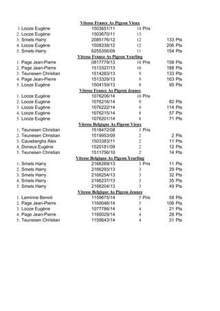Vitesse France As Pigeon Vieux 
1 Looze Eugène 1503651/11 14 Prix 
2. Looze Eugène 1503670/11 13 
3. Smets Harry 2085176/12 12 133 Pts 
4. Looze Eugène 1508338/12 12 206 Pts 
5. Smets Harry 6255356/09 11 154 Pts 
Vitesse France As Pigeon Yearling 
1. Page Jean-Pierre 0817779/13 10 Prix 158 Pts 
2. Page Jean-Pierre 1513327/13 10 188 Pts 
3. Teunesen Christian 1514283/13 9 133 Pts 
4. Page Jean-Pierre 1513329/13 9 163 Pts 
5. Looze Eugène 1504159/13 8 95 Pts 
Vitesse France As Pigeon Jeunes 
1. Looze Eugène 1076206/14 10 Prix 
2. Looze Eugène 1076216/14 9 82 Pts 
3. Looze Eugène 1076222/14 9 114 Pts 
4. Looze Eugène 1076215/14 8 57 Pts 
5. Looze Eugène 1076201/14 8 71 Pts 
Vitesse Belgique As Pigeon Vieux 
1. Teunesen Christian 1518472/08 3 Prix 
2. Teunesen Christian 1519953/09 2 2 Pts 
3. Cauwberghs Alex 1503383/11 2 11 Pts 
4. Doneux Eugène 1520181/09 2 12 Pts 
5. Teunesen Christian 1511756/10 2 14 Pts 
Vitesse Belgique As Pigeon Yearling 
1. Smets Harry 2166269/13 3 Prix 11 Pts 
2. Smets Harry 2166293/13 3 29 Pts 
3. Smets Harry 2166254/13 3 32 Pts 
4. Smets Harry 2166237/13 3 35 Pts 
5. Smets Harry 2166204/13 3 49 Pts 
Vitesse Belgique As Pigeon Jeunes 
1. Laminne Benoit 1159675/14 5 Prix 58 Pts 
2. Page Jean-Pierre 1160046/14 5 106 Pts 
3. Looze Eugène 1077786/14 4 21 Pts 
4. Page Jean-Pierre 1160029/14 4 28 Pts 
5. Teunesen Christian 1159643/14 4 31 Pts 
 