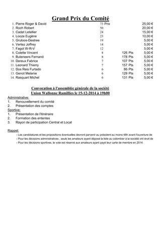 Grand Prix du Comité 
1. Pierre Roger & David 73 Prix 25,00 € 
2. Roch Robert 50 20,00 € 
3. Cadet Letellier 24 15,00 € 
4. Looze Eugène 23 10,00 € 
5. Gruloos-Destree 19 5,00 € 
6. Vertez Joffrey 14 5,00 € 
7. Fagot W-R-V 12 5,00 € 
8. Colette Vincent 8 126 Pts 5,00 € 
9. Buteneers Fernand 8 178 Pts 5,00 € 
10. Dereux Fabrice 7 107 Pts 5,00 € 
11. Leonard Thierry 7 157 Pts 5,00 € 
12. Dos Reis Furtado 6 86 Pts 5,00 € 
13. Genot Melanie 6 129 Pts 5,00 € 
14. Rasquart Michel 6 131 Pts 5,00 € 
Convocation à l'assemblée générale de la société 
Union Wallonne Ramillies le 15-12-2014 à 19h00 
Administrative: 
1. Renouvellement du comité 
2. Présentation des comptes 
Sportive: 
1. Présentation de l'itinéraire 
2. Formation des ententes 
3. Rayon de participation Central et Local 
Rappel: 
- Les candidatures et les propositions éventuelles devront parvenir au président au moins 48h avant l'ouverture de 
- Pour les décisions administratives , seuls les amateurs ayant déposé la liste au colombier à la société ont droit de 
- Pour les décisions sportives, le vote est réservé aux amateurs ayant payé leur carte de membre en 2014. 
 