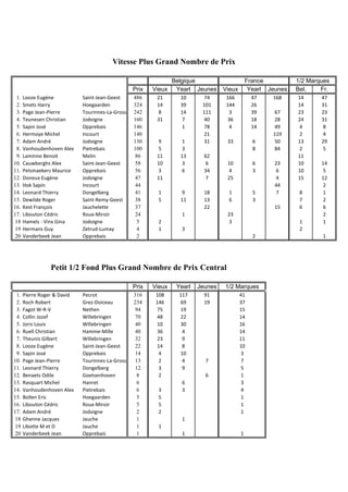 Prix Vieux Yearl Jeunes Vieux Yearl Jeunes Bel. Fr. 
1. Looze Eugène Saint-Jean-Geest 486 21 10 74 166 47 168 14 47 
2. Smets Harry Hoegaarden 324 14 39 101 144 26 14 31 
3. Page Jean-Pierre Tourinnes-La-Grosse 242 8 14 111 3 39 67 23 23 
4. Teunesen Christian Jodoigne 160 31 7 40 36 18 28 24 31 
5. Sapin José Opprebais 146 1 78 4 14 49 4 8 
6. Hermoye Michel Incourt 140 21 119 2 4 
7. Adam André Jodoigne 130 9 1 31 33 6 50 13 29 
8. Vanhoudenhoven Alex Pietrebais 100 5 3 8 84 2 5 
9. Laminne Benoit Melin 86 11 13 62 11 
10. Cauwberghs Alex Saint-Jean-Geest 58 10 3 6 10 6 23 10 14 
11. Pelsmaekers Maurice Opprebais 56 3 6 34 4 3 6 10 5 
12. Doneux Eugène Jodoigne 47 11 7 25 4 15 12 
13. Hok Sapin Incourt 44 44 2 
14. Leonard Thierry Dongelberg 41 1 9 18 1 5 7 8 1 
15. Dewilde Roger Saint-Remy-Geest 38 5 11 13 6 3 7 2 
16. Kest François Jauchelette 37 22 15 6 6 
17. Libouton Cédric Roux-Miroir 24 1 23 2 
18 Hamels - Vinx Gina Jodoigne 5 2 3 1 1 
19 Hermans Guy Zetrud-Lumay 4 1 3 2 
20 Vanderbeek Jean Opprebais 2 2 1 
Prix Vieux Yearl Jeunes 
1. Pierre Roger & David Pecrot 316 108 117 91 
2. Roch Robert Grez-Doiceau 234 146 69 19 
3. Fagot W-R-V Nethen 94 75 19 
4. Collin Jozef Willebringen 70 48 22 
5. Joris Louis Willebringen 40 10 30 
6. Ruell Christian Hamme-Mille 40 36 4 
7. Theunis Gilbert Willebringen 32 23 9 
8. Looze Eugène Saint-Jean-Geest 22 14 8 
9. Sapin José Opprebais 14 4 10 
10. Page Jean-Pierre Tourinnes-La-Grosse 13 2 4 7 
11. Leonard Thierry Dongelberg 12 3 9 
12. Benaets Odile Goetsenhoven 8 2 6 
13. Rasquart Michel Hanret 6 6 
14. Vanhoudenhoven Alex Pietrebais 6 3 3 
15. Bollen Eric Hoegaarden 5 5 
16. Libouton Cédric Roux-Miroir 5 5 
17. Adam André Jodoigne 2 2 
18 Ghenne Jacques Jauche 1 1 
19 Libotte M et D Jauche 1 1 
20 Vanderbeek Jean Opprebais 1 1 1 
41 
37 
15 
14 
16 
14 
11 
10 
3 
7 
5 
1 
3 
4 
1 
1 
1 
Vitesse Plus Grand Nombre de Prix 
Belgique France 1/2 Marques 
Petit 1/2 Fond Plus Grand Nombre de Prix Central 
1/2 Marques 
 