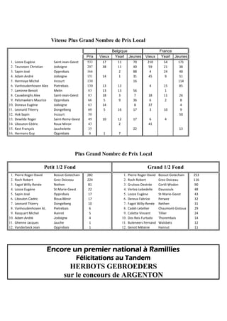 Vitesse Plus Grand Nombre de Prix Local 
Belgique France 
Prix Vieux Yearl Jeunes Vieux Yearl Jeunes 
1. Looze Eugène Saint-Jean-Geest 533 17 11 70 210 54 171 
2. Teunesen Christian Jodoigne 207 38 11 40 59 21 38 
3. Sapin José Opprebais 166 2 88 4 24 48 
4. Adam André Jodoigne 151 14 1 31 45 9 51 
5. Hermoye Michel Incourt 130 16 114 
6. Vanhoudenhoven Alex Pietrebais 130 13 13 4 15 85 
7. Laminne Benoit Melin 83 13 13 56 1 
8. Cauwberghs Alex Saint-Jean-Geest 83 18 3 7 18 11 26 
9. Pelsmaekers Maurice Opprebais 66 5 9 36 6 2 8 
10. Doneux Eugène Jodoigne 63 14 8 37 4 
11. Leonard Thierry Dongelberg 60 5 16 17 3 10 9 
12. Hok Sapin Incourt 50 50 
13. Dewilde Roger Saint-Remy-Geest 49 10 12 17 6 4 
14. Libouton Cédric Roux-Miroir 43 2 41 
15. Kest François Jauchelette 35 22 13 
16. Hermans Guy Opprebais 8 1 7 
Plus Grand Nombre de Prix Local 
Petit 1/2 Fond Grand 1/2 Fond 
1. Pierre Roger-David Bossut-Gotechain 282 1. Pierre Roger-David Bossut-Gotechain 253 
2. Roch Robert Grez-Doiceau 224 2. Roch Robert Grez-Doiceau 116 
3. Fagot Willy-Renée Nethen 81 3. Gruloos-Destrée Cortil-Wodon 90 
4. Looze Eugène St-Marie-Geest 22 4. Vertez-Lebedelle Daussoulx 48 
5. Sapin José Opprebais 17 5. Looze Eugène St-Marie-Geest 43 
6. Libouton Cedric Roux-Miroir 17 6. Dereux Fabrice Perwez 32 
7. Leonard Thierry Dongelberg 10 7. Fagot Willy-Renée Nethen 31 
8. Vanhoudenhoven Al, Pietrebais 6 8. Cadet-Letellier Chaumont-Gistoux 29 
9. Rasquart Michel Hanret 5 9. Colette Vincent Tillier 24 
10. Adam André Jodoigne 4 10. Dos Reis Furtado Thorembais 14 
11. Ghenne Jacques Jauche 1 11. Buteneers Fernand Walsbets 12 
12. Vanderbeck Jean Opprebais 1 12. Genot Mélanie Hannut 11 
Encore un premier national à Ramillies 
Félicitations au Tandem 
HERBOTS GEBROEDERS 
sur le concours de ARGENTON 
 
