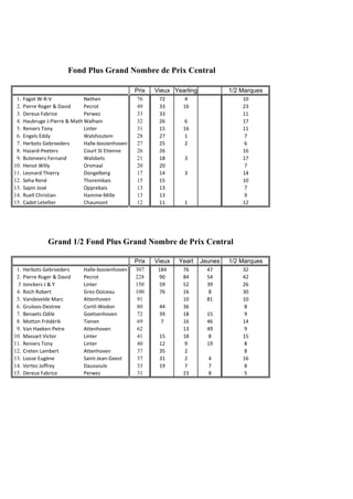 Prix Vieux Yearling 
1. Fagot W-R-V Nethen 76 72 4 
2. Pierre Roger & David Pecrot 49 33 16 
3. Dereux Fabrice Perwez 33 33 
4. Haubruge J-Pierre & MathiWeualhain 32 26 6 
5. Reniers Tony Linter 31 15 16 
6. Engels Eddy Walshoutem 28 27 1 
7. Herbots Gebroeders Halle-booienhoven 27 25 2 
8. Hazard-Peeters Court St Etienne 26 26 
9. Buteneers Fernand Walsbets 21 18 3 
10. Henot Willy Orsmaal 20 20 
11. Leonard Thierry Dongelberg 17 14 3 
12. Seha René Thorembais 15 15 
13. Sapin José Opprebais 13 13 
14. Ruell Christian Hamme-Mille 13 13 
15. Cadet Letellier Chaumont 12 11 1 
Prix Vieux Yearl Jeunes 
14 
10 
7 
9 
12 
1/2 Marques 
1. Herbots Gebroeders Halle-booienhoven 307 184 76 47 
2. Pierre Roger & David Pecrot 228 90 84 54 
3 Jonckers J & Y Linter 150 59 52 39 
4. Roch Robert Grez-Doiceau 100 76 16 8 
5. Vandevelde Marc Attenhoven 91 10 81 
6. Gruloos-Destree Cortil-Wodon 80 44 36 
7. Benaets Odile Goetsenhoven 72 39 18 15 
8. Motton Frédérik Tienen 69 7 16 46 
9. Van Haeken-Petre Attenhoven 62 13 49 
10. Massart Victor Linter 41 15 18 8 
11. Reniers Tony Linter 40 12 9 19 
12. Creten Lambert Attenhoven 37 35 2 
13. Looze Eugène Saint-Jean-Geest 37 31 2 4 
14. Vertez Joffrey Daussoulx 33 19 7 7 
15. Dereux Fabrice Perwez 31 23 8 5 
32 
42 
26 
30 
10 
8 
9 
14 
9 
15 
8 
8 
16 
8 
Grand 1/2 Fond Plus Grand Nombre de Prix Central 
11 
7 
6 
16 
17 
7 
Fond Plus Grand Nombre de Prix Central 
1/2 Marques 
10 
23 
11 
17 
 