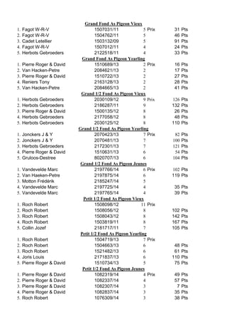 Grand Fond As Pigeon Vieux 
1. Fagot W-R-V 1507031/11 5 Prix 31 Pts 
2. Fagot W-R-V 1504762/11 5 46 Pts 
3. Cadet Letellier 1503132/09 5 91 Pts 
4. Fagot W-R-V 1507012/11 4 24 Pts 
5. Herbots Gebroeders 2122518/11 4 33 Pts 
Grand Fond As Pigeon Yearling 
1. Pierre Roger & David 1510689/13 2 Prix 16 Pts 
2. Van Hacken-Petre 2084621/13 2 17 Pts 
3. Pierre Roger & David 1510722/13 2 27 Pts 
4. Reniers Tony 2163128/13 2 28 Pts 
5. Van Hacken-Petre 2084665/13 2 41 Pts 
Grand 1/2 Fond As Pigeon Vieux 
1. Herbots Gebroeders 2030109/12 9 Prix 126 Pts 
2. Herbots Gebroeders 2186287/11 9 132 Pts 
3. Pierre Roger & David 1500135/12 8 26 Pts 
4. Herbots Gebroeders 2177058/12 8 48 Pts 
5. Herbots Gebroeders 2030125/12 8 110 Pts 
Grand 1/2 Fond As Pigeon Yearling 
1. Jonckers J & Y 2070423/13 7 Prix 82 Pts 
2. Jonckers J & Y 2070481/13 7 100 Pts 
3. Herbots Gebroeders 2172301/13 7 121 Pts 
4. Pierre Roger & David 1510631/13 6 54 Pts 
5. Gruloos-Destree 8020707/13 6 104 Pts 
Grand 1/2 Fond As Pigeon Jeunes 
1. Vandevelde Marc 2197766/14 6 Prix 102 Pts 
2. Van Haeken-Petre 2197875/14 6 119 Pts 
3. Motton Frédérik 2185247/14 5 
4. Vandevelde Marc 2197725/14 4 35 Pts 
5. Vandevelde Marc 2197765/14 4 39 Pts 
Petit 1/2 Fond As Pigeon Vieux 
1. Roch Robert 1508098/12 11 Prix 
2. Roch Robert 1508056/12 8 102 Pts 
3. Roch Robert 1508043/12 8 142 Pts 
4. Roch Robert 1503819/11 8 167 Pts 
5. Collin Jozef 2181717/11 7 105 Pts 
Petit 1/2 Fond As Pigeon Yearling 
1. Roch Robert 1504719/13 7 Prix 
2. Roch Robert 1504663/13 6 48 Pts 
3. Roch Robert 1521482/13 6 61 Pts 
4. Joris Louis 2171837/13 6 110 Pts 
5. Pierre Roger & David 1510734/13 5 75 Pts 
Petit 1/2 Fond As Pigeon Jeunes 
1. Pierre Roger & David 1082319/14 4 Prix 49 Pts 
2. Pierre Roger & David 1082337/14 4 57 Pts 
3. Pierre Roger & David 1082307/14 3 7 Pts 
4. Pierre Roger & David 1082837/14 3 35 Pts 
5. Roch Robert 1076309/14 3 38 Pts 
 