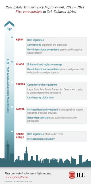 Real Estate Transparency in 
Sub-Saharan Africa, 2014 
COPYRIGHT © JONES LANG LASALLE IP, INC. 2014 
1 SOUTH AFRICA 2.09 
2 BOTSWANA 3.09 
3 MAURITIUS 3.14 
4 KENYA 3.29 
5 ZAMBIA 3.49 
6 UGANDA 3.97 
7 GHANA 3.98 
8 NIGERIA 4.03 
9 MOZAMBIQUE 4.20 
10 ANGOLA 4.36 
11 ETHIOPIA 4.46 
12 SENEGAL 4.52 
 TANZANIA 
 COTE D’IVOIRE 
SOUTH AFRICA – Africa’s most 
transparent country, consolidating its 
position with new legislation creating the 
world’s 8th largest REIT market 
KENYA – World’s top transparency 
improver due to increased availability of 
market data, land registry digitization and 
new REITs legislation 
ANGOLA and ETHIOPIA – Markets with 
huge potential hampered by lack of data 
and legislative challenges 
TANZANIA and COTE D’IVOIRE– 
markets to watch, expected to feature in 
the 2016 JLL Global Real Estate 
Transparency Index 
GHANA – One of top three global 
improvers, aided by enhanced land 
registry coverage, international industry 
collaborations and a new urban planning 
framework 
NIGERIA – Lagos State leading in 
transparency, with improvements in 
regulatory oversight and land registry data 
Visit our website for more information 
www.africa.jll.com 
Country Rank 
Score 
