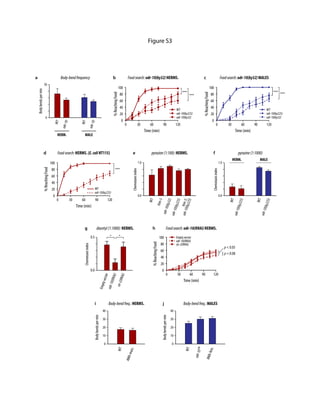 d Food search: HERMS. (E. coli HT115) 
% Reaching Food 
100 
80 
60 
40 
20 
0 
0 30 60 90 120 
Time (min) 
WT 
odr-10(ky225) 
100 
80 
60 
40 
20 
*** 
a Body-bend frequency 
Body bends per min 
50 
0 
WT 
odr-10 
WT 
odr-10 
HERM. MALE 
Figure S3 
b Food search: odr-10(ky32) HERMS. 
% Reaching Food 
0 
0 30 60 90 120 
Time (min) 
*** 
*** 
WT 
odr-10(ky225) 
odr-10(ky32) 
c Food search: odr-10(ky32) MALES 
% Reaching Food 
100 
80 
60 
40 
20 
0 
0 30 60 90 120 
Time (min) 
*** *** 
WT 
odr-10(ky225) 
odr-10(ky32) 
e pyrazine (1:100): HERMS. 
0.5 * * 
i Body-bend freq.: HERMS. 
Body bends per min 
WT 
40 
30 
20 
10 
0 
AWA-masc. 
100 
80 
60 
40 
20 
0 30 60 90 120 
j Body-bend freq.: MALES 
Body bends per min 
WT 
AWA-fem. 
odr-10 ON 
40 
30 
20 
10 
0 
WT 
him-5 
odr-10(ky32) 
odr-10(ky225) 
odr-10(ky225) 
him-5; 
Chemotaxis index 
1.0 
0.0 
f pyrazine (1:1000) 
WT 
odr-10(ky225) 
WT 
odr-10(ky225) 
Chemotaxis index 
1.0 
0.0 
HERM. MALE 
diacetyl (1:1000): HERMS. 
Empty vector 
0.0 
g 
odr-10(RNAi) 
str-2(RNAi) 
Chemotaxis index 
h Food search: odr-10(RNAi) HERMS. 
Empty vector 
odr-10(RNAi) 
str-2(RNAi) 
% Reaching Food 
0 
Time (min) 
p < 0.05 
p = 0.08 
 