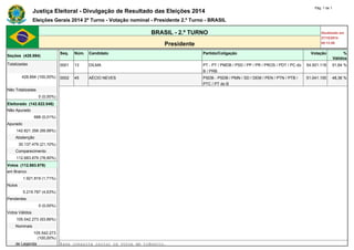 Justiça Eleitoral - Divulgação de Resultado das Eleições 2014 Pág. 1 de 1 
Eleições Gerais 2014 2º Turno - Votação nominal - Presidente 2.º Turno - BRASIL 
BRASIL - 2.º TURNO Atualizado em 
27/10/2014 
Presidente 00:13:59 
Seções (428.894) 
Seq. Núm. Candidato Partido/Coligação Votação % 
Válidos 
Totalizadas 0001 13 DILMA PT - PT / PMDB / PSD / PP / PR / PROS / PDT / PC do 
B / PRB 
54.501.118 51,64 % 
428.894 (100,00%) 0002 45 AÉCIO NEVES PSDB - PSDB / PMN / SD / DEM / PEN / PTN / PTB / 
PTC / PT do B 
51.041.155 48,36 % 
Não Totalizadas - - - - - - 
0 (0,00%) - - - - - - 
Eleitorado (142.822.046) - - - - - - 
Não Apurado - - - - - - 
688 (0,01%) - - - - - - 
Apurado - - - - - - 
142.821.358 (99,99%) - - - - - - 
Abstenção - - - - - - 
30.137.479 (21,10%) - - - - - - 
Comparecimento - - - - - - 
112.683.879 (78,90%) - - - - - - 
Votos (112.683.879) - - - - - - 
em Branco - - - - - - 
1.921.819 (1,71%) - - - - - - 
Nulos - - - - - - 
5.219.787 (4,63%) - - - - - - 
Pendentes - - - - - - 
0 (0,00%) - - - - - - 
Votos Válidos - - - - - - 
105.542.273 (93,66%) - - - - - - 
Nominais - - - - - - 
105.542.273 
(100,00%) 
- - - - - - 
de Legenda Essa consulta inclui os votos em trânsito. 
 