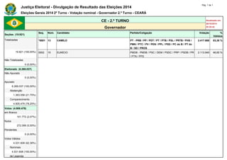 Justiça Eleitoral - Divulgação de Resultado das Eleições 2014 Pág. 1 de 1 
Eleições Gerais 2014 2º Turno - Votação nominal - Governador 2.º Turno - CEARÁ 
CE - 2.º TURNO Atualizado em 
26/10/2014 
Governador 20:30:42 
Seções (19.921) 
Seq. Núm. Candidato Partido/Coligação Votação % 
Válidos 
Totalizadas *0001 13 CAMILO PT - PRB / PP / PDT / PT / PTB / PSL / PRTB / PHS / 
PMN / PTC / PV / PEN / PPL / PSD / PC do B / PT do 
B / SD / PROS 
2.417.668 53,35 % 
19.921 (100,00%) 0002 15 EUNÍCIO PMDB - PMDB / PSC / DEM / PSDC / PRP / PSDB / PR 
/ PTN / PPS 
2.113.940 46,65 % 
Não Totalizadas - - - - - - 
0 (0,00%) - - - - - - 
Eleitorado (6.269.037) - - - - - - 
Não Apurado - - - - - - 
0 (0,00%) - - - - - - 
Apurado - - - - - - 
6.269.037 (100,00%) - - - - - - 
Abstenção - - - - - - 
1.363.558 (21,75%) - - - - - - 
Comparecimento - - - - - - 
4.905.479 (78,25%) - - - - - - 
Votos (4.905.479) - - - - - - 
em Branco - - - - - - 
101.772 (2,07%) - - - - - - 
Nulos - - - - - - 
272.099 (5,55%) - - - - - - 
Pendentes - - - - - - 
0 (0,00%) - - - - - - 
Votos Válidos - - - - - - 
4.531.608 (92,38%) - - - - - - 
Nominais - - - - - - 
4.531.608 (100,00%) - - - - - - 
de Legenda 
 