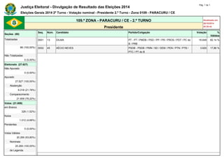 Justiça Eleitoral - Divulgação de Resultado das Eleições 2014 Pág. 1 de 1 
Eleições Gerais 2014 2º Turno - Votação nominal - Presidente 2.º Turno - Zona 0109 - PARACURU / CE 
109.ª ZONA - PARACURU / CE - 2.º TURNO Atualizado em 
26/10/2014 
Presidente 20:30:42 
Seções (88) 
Seq. Núm. Candidato Partido/Coligação Votação % 
Válidos 
Totalizadas 0001 13 DILMA PT - PT / PMDB / PSD / PP / PR / PROS / PDT / PC do 
B / PRB 
16.649 82,14 % 
88 (100,00%) 0002 45 AÉCIO NEVES PSDB - PSDB / PMN / SD / DEM / PEN / PTN / PTB / 
PTC / PT do B 
3.620 17,86 % 
Não Totalizadas - - - - - - 
0 (0,00%) - - - - - - 
Eleitorado (27.627) - - - - - - 
Não Apurado - - - - - - 
0 (0,00%) - - - - - - 
Apurado - - - - - - 
27.627 (100,00%) - - - - - - 
Abstenção - - - - - - 
6.018 (21,78%) - - - - - - 
Comparecimento - - - - - - 
21.609 (78,22%) - - - - - - 
Votos (21.609) - - - - - - 
em Branco - - - - - - 
328 (1,52%) - - - - - - 
Nulos - - - - - - 
1.012 (4,68%) - - - - - - 
Pendentes - - - - - - 
0 (0,00%) - - - - - - 
Votos Válidos - - - - - - 
20.269 (93,80%) - - - - - - 
Nominais - - - - - - 
20.269 (100,00%) - - - - - - 
de Legenda - - - - - - 
 