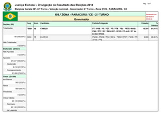 Justiça Eleitoral - Divulgação de Resultado das Eleições 2014 Pág. 1 de 1 
Eleições Gerais 2014 2º Turno - Votação nominal - Governador 2.º Turno - Zona 0109 - PARACURU / CE 
109.ª ZONA - PARACURU / CE - 2.º TURNO Atualizado em 
26/10/2014 
Governador 20:30:42 
Seções (88) 
Seq. Núm. Candidato Partido/Coligação Votação % 
Válidos 
Totalizadas *0001 13 CAMILO PT - PRB / PP / PDT / PT / PTB / PSL / PRTB / PHS / 
PMN / PTC / PV / PEN / PPL / PSD / PC do B / PT do 
B / SD / PROS 
10.284 51,04 % 
88 (100,00%) 0002 15 EUNÍCIO PMDB - PMDB / PSC / DEM / PSDC / PRP / PSDB / PR 
/ PTN / PPS 
9.865 48,96 % 
Não Totalizadas - - - - - - 
0 (0,00%) - - - - - - 
Eleitorado (27.627) - - - - - - 
Não Apurado - - - - - - 
0 (0,00%) - - - - - - 
Apurado - - - - - - 
27.627 (100,00%) - - - - - - 
Abstenção - - - - - - 
6.018 (21,78%) - - - - - - 
Comparecimento - - - - - - 
21.609 (78,22%) - - - - - - 
Votos (21.609) - - - - - - 
em Branco - - - - - - 
502 (2,32%) - - - - - - 
Nulos - - - - - - 
958 (4,43%) - - - - - - 
Pendentes - - - - - - 
0 (0,00%) - - - - - - 
Votos Válidos - - - - - - 
20.149 (93,24%) - - - - - - 
Nominais - - - - - - 
20.149 (100,00%) - - - - - - 
de Legenda 
