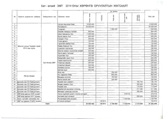 6aT - en3~~ 3MT 2014 OHbl X9P9Hr9 OpyynAnTblH >KArCAAnT
3x YYCB3P
'" J:
CD
J:
·sU () S :1:0:;
N2 XepeHre opyynamblH WI1i1AB3P 6ai1ryynnarblH H3P 06beKTblH Tepen ~ « ~ ~J:
.s ~
6yrA AYH
x .D J: ro ~(')
:I: L!l <Il U c:; -
:;; >­ >­ J: '" :I:
U :r: x 0 q~
~
0.
0
1 Lorlloc xaAraIlax 6a~p 8 000 000 8 000 000
'-2 ABTOMaWIIH 25 000 000 25 000 000
-
3 CYVAP3B4 1 000 000 1 000000
-
4 6I1ell~HTaMIIp~HTaIl6a~ 800000 800000
- 5 WKan IXYBllacHbl/ 6w 1260 000 1260000
-
6 ,D,yry~ WI1p33 14wI 600 000 600000
~ CaHAaIl/12wI 540 000 540 000
-
8 ryrall ap4Hr4 150 000 150000
-
9 r3p3I1T3~ caM6ap 16wI 720 000 720 000
-
10 MOHroIl YIlCblH TSCBII~H Tyxai'i KaMep IKOMOOpl 4w 380 000 380000
~ 2014 OHbl xyYIlb CYBI1Ilar4 npr3Hll3P 180 000 180000
f - ­
12 WIIHr3H Xlli'iA3r TYWIl3IT3~ caHAaIl 220 000 220 000
f - ­
13 LJaHra S'lpl1r4 IXSnKIIMI 150 000 150000
f - ­
14 Kywen1Ka 12wI 240 000 240 000
~ Xa>KYyrH~H r3p3Il 12wl 240 000 240 000
f - ­
16 raAHa r3p3I1TYVI13r 600 000 600 000
f - ­
6aT-9Il311i'i 3MT17 YraanrblH MaWI1H 250 000 250 000
~ YraaIlrblH MaWI1H 230 000 230 000
~ XaTaaax wyyr33 180000 180000
f - ­
20 WaTaax 3yyx 250000 250 000
21 I1x3C Hyx 300 000 300 000
~
I1pr3A XaHAI1B
Xor XaAraIlax 6a~p 800 000 800 000
f - ­
23 MaWI1Hbl 30rcoon 750 000 750 000
f - ­
24 HBraH XYHI1i'i 3aM 300 000 300 000
25 ,D,3nXIIi'iH 3SH OY 6ai'iryynnara HS'lpai'iH )KIIH X3M)KI1r4 183700 183700
26 ,D,3nXll~H 3SH OY 6a~ryynIlara 9HASP X3M)KIIr4 12wI 300 000 300 000
27 ,D,3nXIIi'iH 3SH OY 6a~ryynnara HS'lpai'iH )KIIH 170909 170909
28 ,D,3nXII~H 3SH OY 6a~ryynIlara 6SM6sIT3i'i xawnaraH TornOOM 217280 217280
29 ,D,3IlXIIi'iH 3SH OY 6ai'iryynnara MsnXAsr xYBaHllap xoono~ 465600 465600
30 3Mra3ap AaprblH Al55 Tywaan YPrblH 3YPXHIIi'i llOXIIIlT Toonox annapaT 218576 218576
31 3Mra3ap AaprblH Al41 Tywaan ABToMaT Aap annapaT 838000 838 000
32 OPOH Hyrrll~H XSrlKI111i'iH caH XY411nTSpSr411I!iH annapaT 1 100 000 1 100 000
33 3Mr-b1H AaprblH 21 a/55 Tywaan YTnarblH annapaT 749875 749875
HMHT 39990000 749875 3150000 1 318576 2175489 47383940 I- - - - - - ­
 