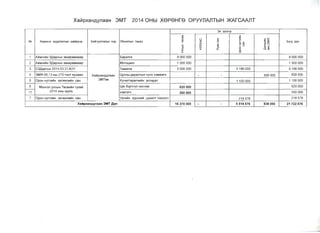 Xa~pXaH,D,YIlaaH 3MT 20140Hbl XepeHre OpyynAnTblH >KArCAAnT
NQ XepeHre opyynanTblH WIo1~AB3p 5a~ryynnalblH H3p 06beKTblH repen
3x YYCB3P
5yrA AYH
'"CD
u
CD
t-
X
J:i
u
<:;
>­
0
<l:
X
L!l
>­
:r:
x
~
.0
'">.
x
x
':s::s:
!;.,XX<tJ
u
x
0
0..
0
xc>:
':S: ::'!:
~(')
<:; -
'" xq~
1 Ai:1Mn'li:1H 3,[1aprblH 3aXlo1paM>Kaap
Xai:1pxaHAynaaH
3MTeB
5aplo1nra 8000000 8000000 I
2 Ai:1Mrlo1i:1H 3,[1aprblH 3axlo1paM>Kaap MOTOI..Io1KIl 1 500000 1 500000
3 C3,[1aprblH 2014.03.21.Al31 TaBlo1nra 5000000 4196000 9 196000
4 3MTI-08,13-Hbl 270 TOOT rywaan LYCHbl AapanTblH nync X3M>KIo1r4 - - 838000 838000
5 OPOH HYTrlo1i:1H Xer>Klo1nlo1~H caH XyYlo1nTeper4Io1i:1H annapaT 1 100000 1 100000
6
f--­
11
MOHron yncblH TecBIo1~H Tyxai:1
2014 OHbl xyynb
Lar 6YPTr3n Clo1creM 620000 620000
X3Bn3r4 250000 250000
7 OpOH HYTrlo1i:1H Xer>Klo1nlo1~H caH Yprlo1~H 3YPXHIo1i:1 I..OXlo1nT TOOnOr4 218576 218576
XaMpxaHAYllaaH 3MT AYH 15370000 - - 5514576 838000 21722576
 