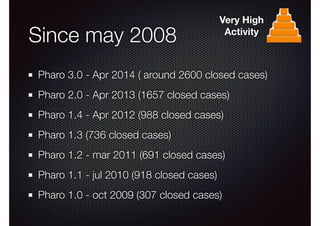 Since may 2008 
Very High 
Activity 
Pharo 3.0 - Apr 2014 ( around 2600 closed cases) 
Pharo 2.0 - Apr 2013 (1657 closed cases) 
Pharo 1.4 - Apr 2012 (988 closed cases) 
Pharo 1.3 (736 closed cases) 
Pharo 1.2 - mar 2011 (691 closed cases) 
Pharo 1.1 - jul 2010 (918 closed cases) 
Pharo 1.0 - oct 2009 (307 closed cases) 
 