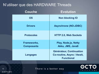 13
© OCTO 2014
N’utiliser que des HARDWARE Threads
Couche Evolution
OS Non blocking IO
Drivers Asynchrone (NO-JDBC)
Protocoles HTTP 2.0, Web Sockets
Frameworks,
Composants
Play, Node.js, Netty
Akka, JMS, Java8
Langages
Générateur, Continuation
Co-routine, Async / Await,
Functional
 
