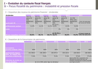 I – Evolution du contexte fiscal françaisI – Evolution du contexte fiscal français
B – Focus fiscalité du patrimoine : ins...