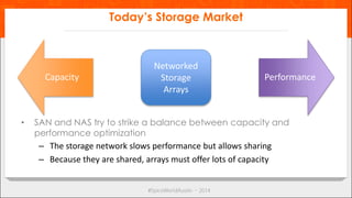Today’s Storage Market 
Networked 
Storage 
Arrays 
Capacity Performance 
• SAN and NAS try to strike a balance between ca...