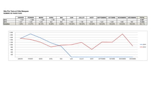Site Pro Terre et Côte Basques
NOMBRE DE PAGES VUES
JANVIER FÉVRIER MARS AVRIL MAI JUIN JUILLET AOÛT SEPTEMBRE OCTOBRE NOVEMBRE DÉCEMBRE TOTAL
2014 1 507 1 888 1 555 1 158 879 - - - - - - - 6 987
2013 1 537 1 435 1 204 822 964 1 004 1 196 624 1 224 1 209 1 880 905 14 004
Variation -1,95% 31,57% 29,15% 40,88% -8,82% -100,00% -100,00% -100,00% -100,00% -100,00% -100,00% -100,00% -50,11%
-
200
400
600
800
1 000
1 200
1 400
1 600
1 800
2 000
JANVIER FÉVRIER MARS AVRIL MAI JUIN JUILLET AOÛT SEPTEMBRE OCTOBRE NOVEMBRE DÉCEMBRE
2014
2013
 
