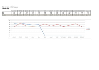 Site Pro Terre et Côte Basques
Pages par visite
JANVIER FÉVRIER MARS AVRIL MAI JUIN JUILLET AOÛT SEPTEMBRE OCTOBRE NOVEMBRE DÉCEMBRE Moyenne
2014 3,27 3,44 3,08 2,85 2,95 0,00 0,00 0,00 0,00 0,00 0,00 0,00 1,95
2013 2,44 3,33 2,59 2,53 2,61 3,14 2,56 3,03 2,45 2,80 3,19 2,41 2,76
Variation 34,02% 3,30% 18,92% 12,65% 13,03% -100,00% -100,00% -100,00% -100,00% -100,00% -100,00% -100,00% -29,31%
0,00
0,50
1,00
1,50
2,00
2,50
3,00
3,50
4,00
JANVIER FÉVRIER MARS AVRIL MAI JUIN JUILLET AOÛT SEPTEMBRE OCTOBRE NOVEMBRE DÉCEMBRE
2014
2013
 