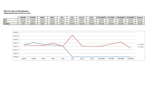 Site Pro Terre et Côte Basques
TEMPS MOYEN SUR LE SITE en minute
JANVIER FÉVRIER MARS AVRIL MAI JUIN JUILLET AOÛT SEPTEMBRE OCTOBRE NOVEMBRE DÉCEMBRE Moyenne
2014 0:02:30 0:02:59 0:02:33 0:02:26 0:02:15 0:00:00 0:00:00 0:00:00 0:00:00 0:00:00 0:00:00 0:00:00 0:01:35
2013 0:02:28 0:02:22 0:02:20 0:02:53 0:02:12 0:04:31 0:02:13 0:02:09 0:02:13 0:02:41 0:03:03 0:01:49 0:02:34
Variation 1,35% 26,06% 9,29% -15,61% 2,27% -100,00% -100,00% -100,00% -100,00% -100,00% -100,00% -100,00% -38,27%
0:00:00
0:00:43
0:01:26
0:02:10
0:02:53
0:03:36
0:04:19
0:05:02
JANVIER FÉVRIER MARS AVRIL MAI JUIN JUILLET AOÛT SEPTEMBRE OCTOBRE NOVEMBRE DÉCEMBRE
2014
2013
 