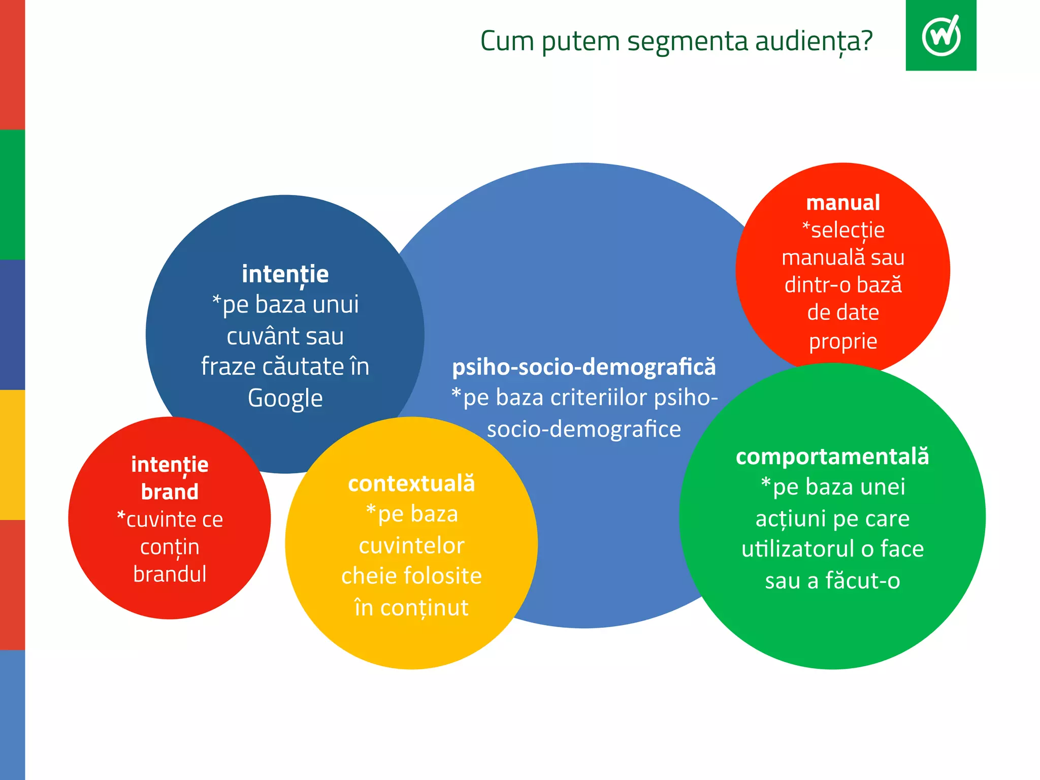 Cum putem segmenta audiența? 
psiho-­‐socio-­‐demografică 
*pe 
baza 
criteriilor 
psiho-­‐ 
socio-­‐demografice 
intenție 
*pe baza unui 
cuvânt sau 
fraze căutate în 
Google 
manual 
*selecție 
manuală sau 
dintr-o bază 
de date 
proprie 
comportamentală 
*pe 
baza 
unei 
acțiuni 
pe 
care 
u:lizatorul 
o 
face 
sau 
a 
făcut-­‐o 
contextuală 
*pe 
baza 
cuvintelor 
cheie 
folosite 
în 
conținut 
intenție 
brand 
*cuvinte ce 
conțin 
brandul 
 