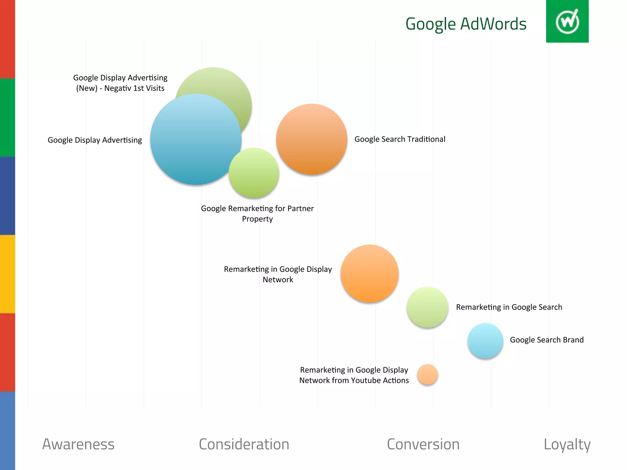 Google 
Display 
Adver:sing 
(New) 
-­‐ 
Nega:v 
1st 
Visits 
Google 
Display 
Adver:sing 
Google AdWords 
Google 
Search 
Tradi:onal 
Google 
Remarke:ng 
for 
Partner 
Property 
Remarke:ng 
in 
Google 
Display 
Network 
Remarke:ng 
in 
Google 
Search 
Google 
Search 
Brand 
Remarke:ng 
in 
Google 
Display 
Network 
from 
Youtube 
Ac:ons 
Awareness Consideration Conversion Loyalty 
 