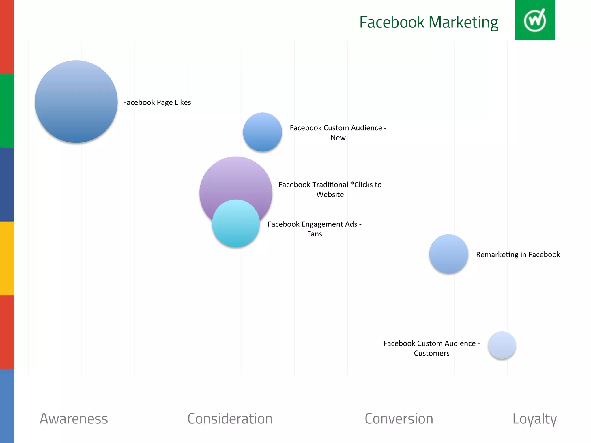 Facebook 
Page 
Likes 
Facebook Marketing 
Facebook 
Custom 
Audience 
-­‐ 
New 
Facebook 
Tradi:onal 
*Clicks 
to 
Website 
Facebook 
Engagement 
Ads 
-­‐ 
Fans 
Remarke:ng 
in 
Facebook 
Facebook 
Custom 
Audience 
-­‐ 
Customers 
Awareness Consideration Conversion Loyalty 
 