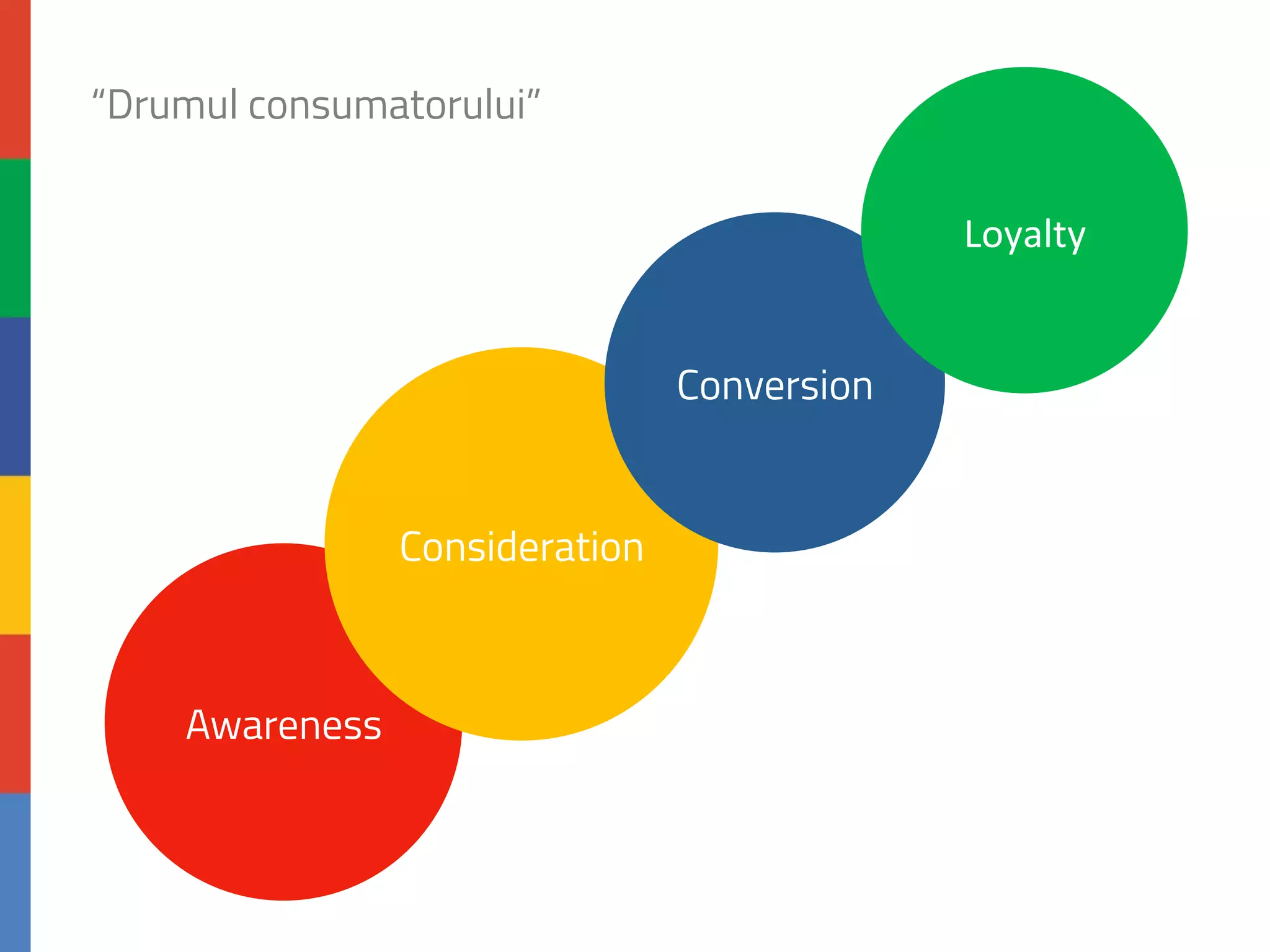 “Drumul consumatorului” 
Awareness 
Consideration 
Conversion 
Loyalty 
 