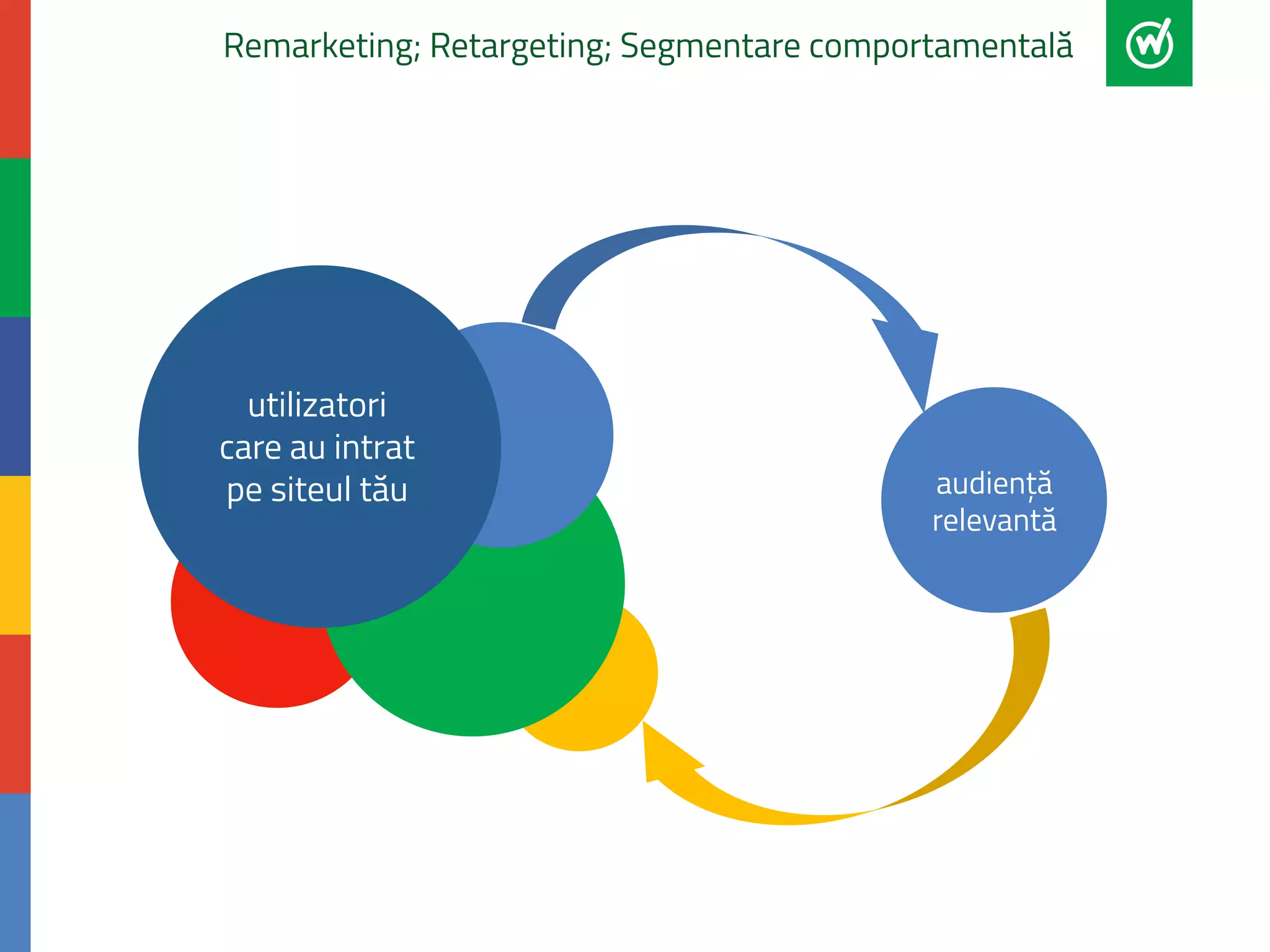 Remarketing; Retargeting; Segmentare comportamentală 
utilizatori 
care au intrat 
pe siteul tău audiență 
relevantă 
 