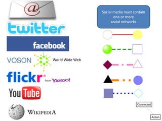 World Wide Web
Social media must contain
one or more
social networks
 