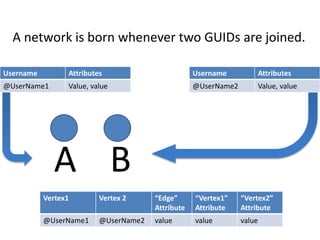 Vertex1 Vertex 2 “Edge”
Attribute
“Vertex1”
Attribute
“Vertex2”
Attribute
@UserName1 @UserName2 value value value
A network is born whenever two GUIDs are joined.
Username Attributes
@UserName1 Value, value
Username Attributes
@UserName2 Value, value
A B
 
