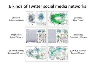 [Divided]
Polarized Crowds
[Unified]
Tight Crowd
[Fragmented]
Brand Clusters
[Clustered]
Community Clusters
[In-Hub & Spoke]
Broadcast Network
[Out-Hub & Spoke]
Support Network
6 kinds of Twitter social media networks
 
