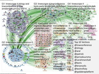 Top 10 Vertices
@tnwconference
@shingy
@aral
@patrick
@jarnoduursma
@sarahmarshall
@boris
@briansolis
@technifista
@qadabraplatform
 