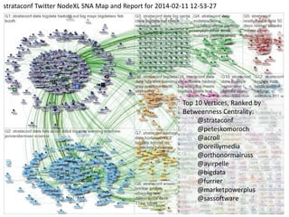 strataconf Twitter NodeXL SNA Map and Report for 2014-02-11 12-53-27
Top 10 Vertices, Ranked by
Betweenness Centrality:
@strataconf
@peteskomoroch
@acroll
@oreillymedia
@orthonormalruss
@ayirpelle
@bigdata
@furrier
@marketpowerplus
@sassoftware
 