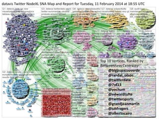 datavis Twitter NodeXL SNA Map and Report for Tuesday, 11 February 2014 at 18:55 UTC
Top 10 Vertices, Ranked by
Betweenness Centrality:
@bigpupazzoverde
@randal_olson
@twitterdata
@7of13
@yochum
@edwardtufte
@twittersports
@grandjeanmartin
@smfrogers
@albertocairo
 