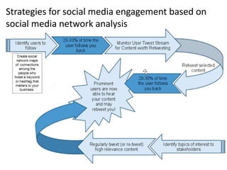 Strategies for social media engagement based on
social media network analysis
 