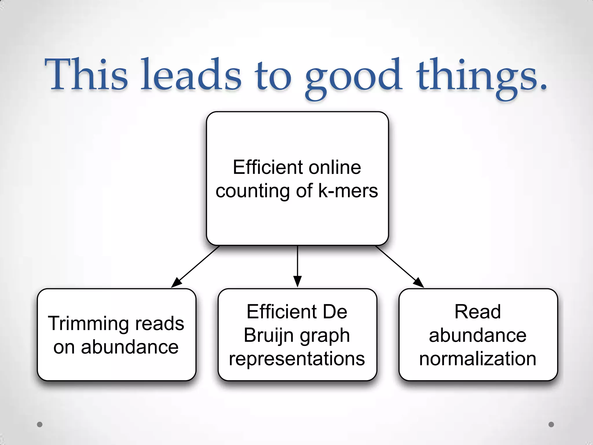 This leads to good things.
Efﬁcient online
counting of k-mers
Trimming reads
on abundance
Efﬁcient De
Bruijn graph
representations
Read
abundance
normalization
 