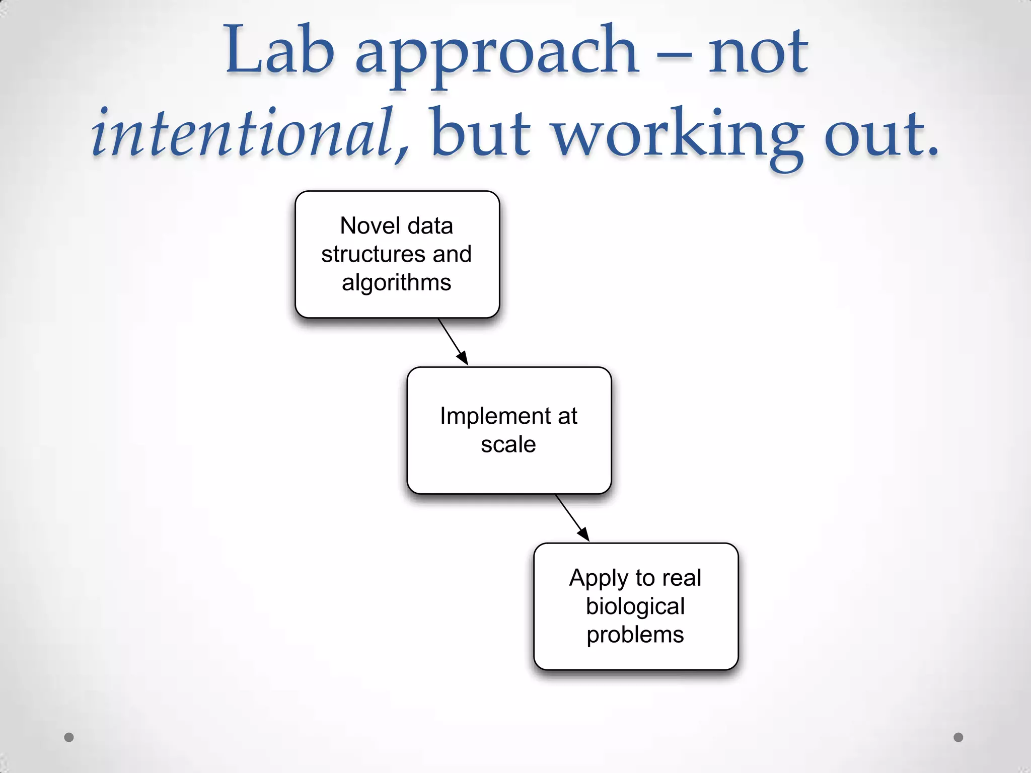 Lab approach – not
intentional, but working out.
Novel data
structures and
algorithms
Implement at
scale
Apply to real
biological
problems
 