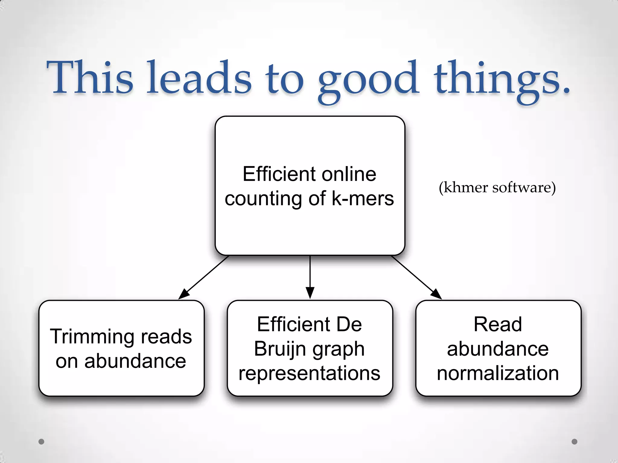 This leads to good things.
Efﬁcient online
counting of k-mers
Trimming reads
on abundance
Efﬁcient De
Bruijn graph
representations
Read
abundance
normalization
(khmer software)
 