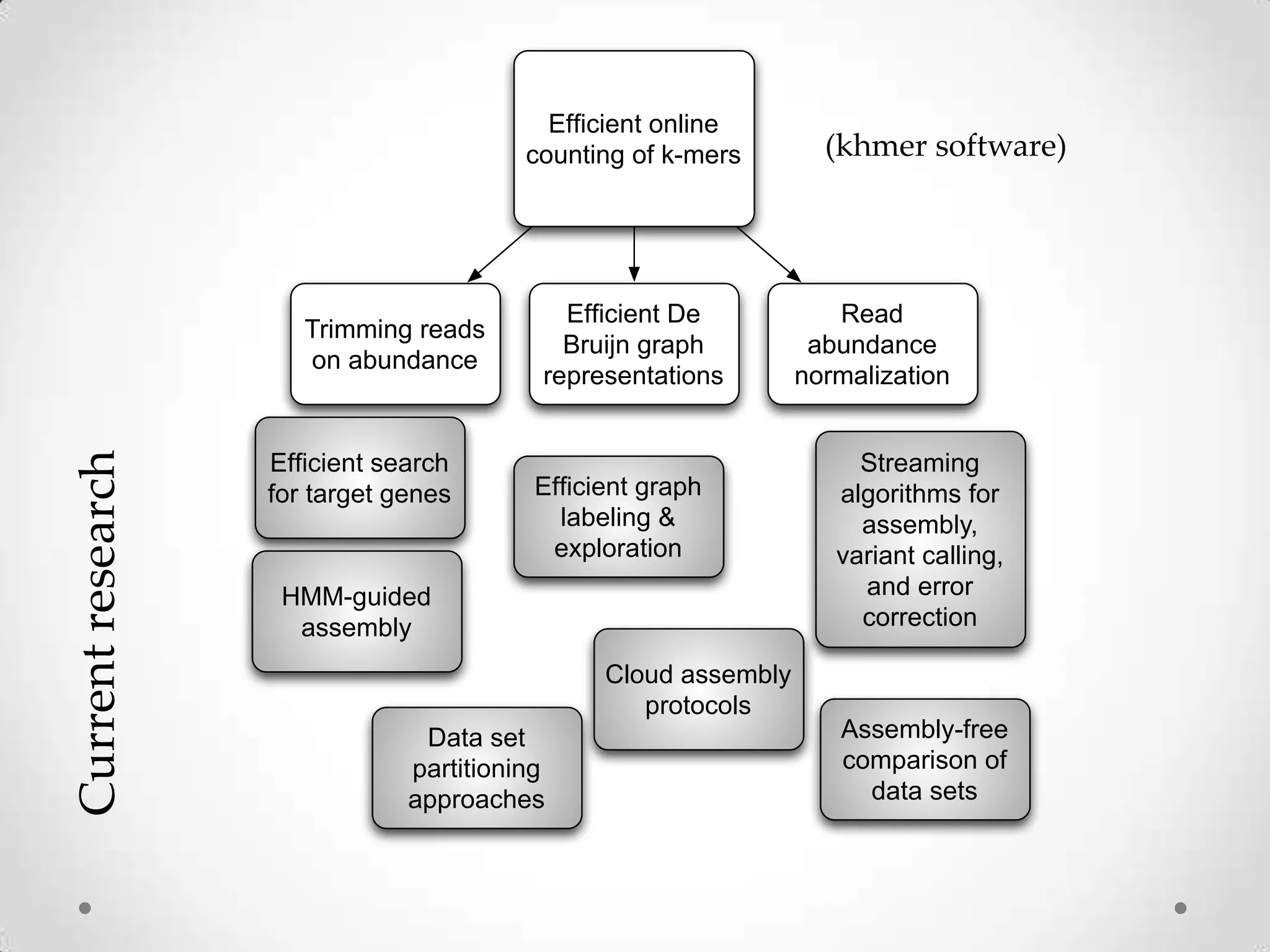 Efﬁcient online
counting of k-mers
Trimming reads
on abundance
Efﬁcient De
Bruijn graph
representations
Read
abundance
normalization
Streaming
algorithms for
assembly,
variant calling,
and error
correction
Cloud assembly
protocols
Efﬁcient graph
labeling &
exploration
Data set
partitioning
approaches
Assembly-free
comparison of
data sets
HMM-guided
assembly
Efﬁcient search
for target genes
Currentresearch
(khmer software)
 