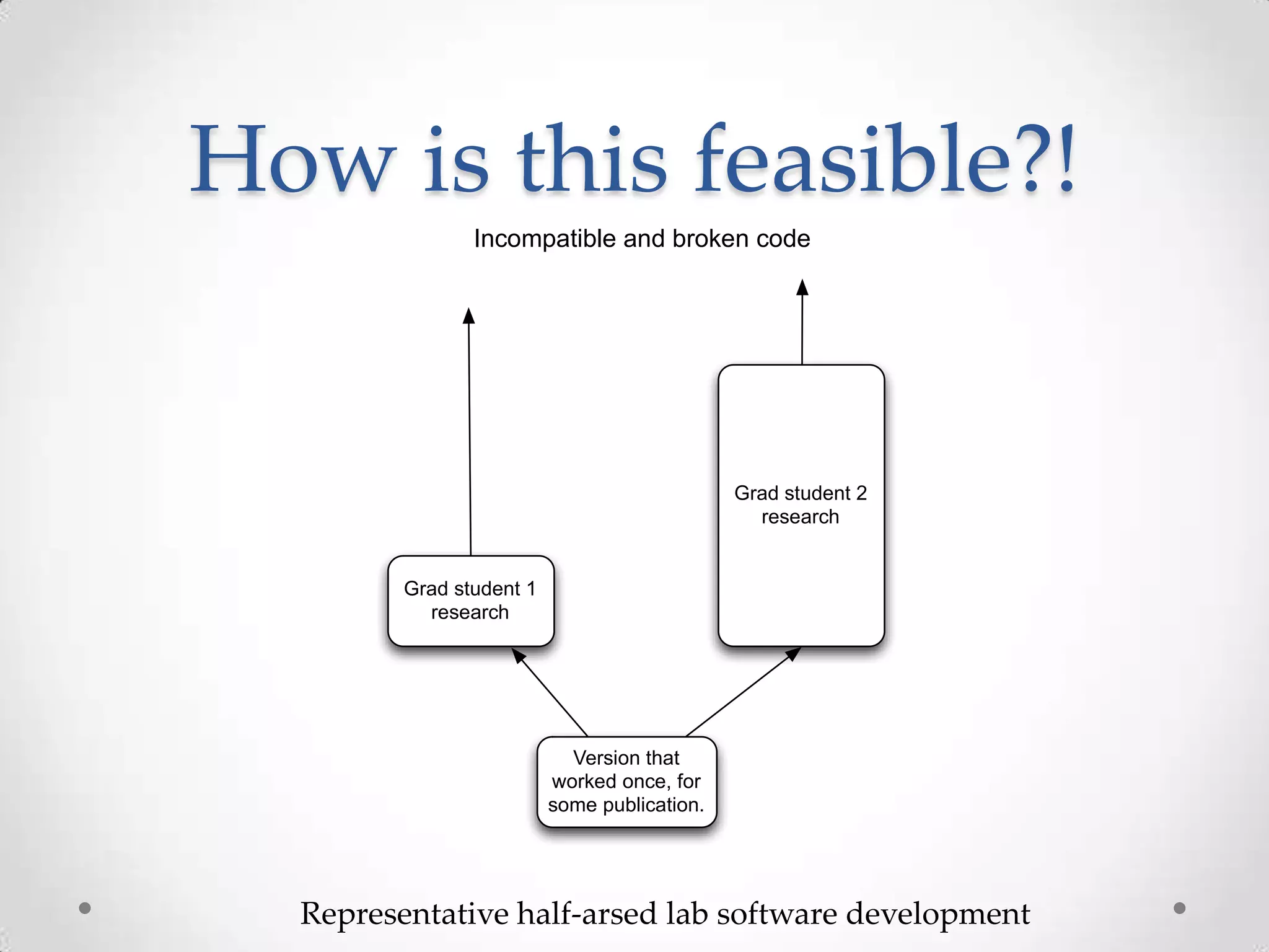 How is this feasible?!
Representative half-arsed lab software development
Version that
worked once, for
some publication.
Grad student 1
research
Grad student 2
research
Incompatible and broken code
 